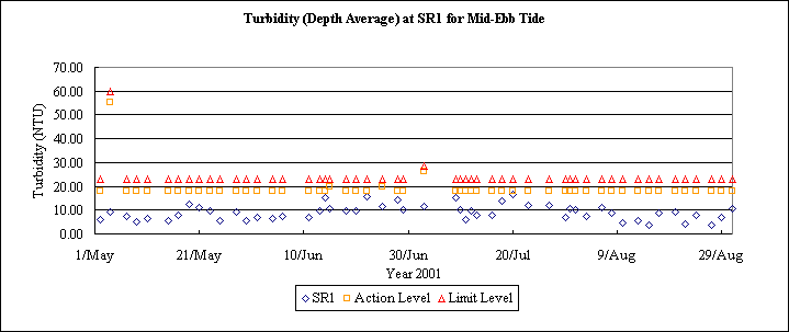 ChartObject Turbidity (Depth Average) at SR1 for Mid-Ebb Tide