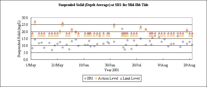 ChartObject Suspended Solid (Depth Average) at SR1 for Mid-Ebb Tide