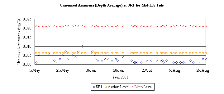 ChartObject Unionised Ammonia (Depth Average) at SR1 for Mid-Ebb Tide