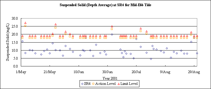 ChartObject Suspended Solid (Depth Average) at SR4 for Mid-Ebb Tide