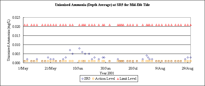 ChartObject Unionised Ammonia (Depth Average) at SR5 for Mid-Ebb Tide
