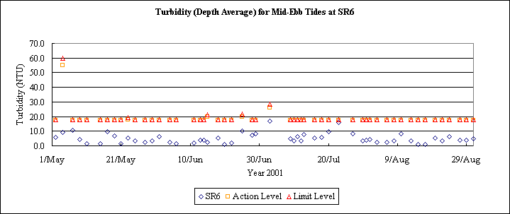 ChartObject Turbidity (Depth Average) for Mid-Ebb Tides at SR6