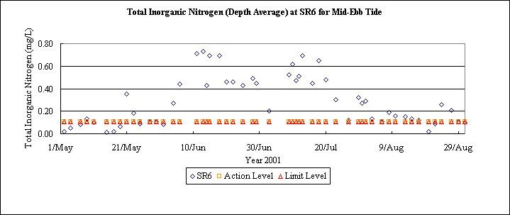 ChartObject Total Inorganic Nitrogen (Depth Average) at SR6 for Mid-Ebb Tide