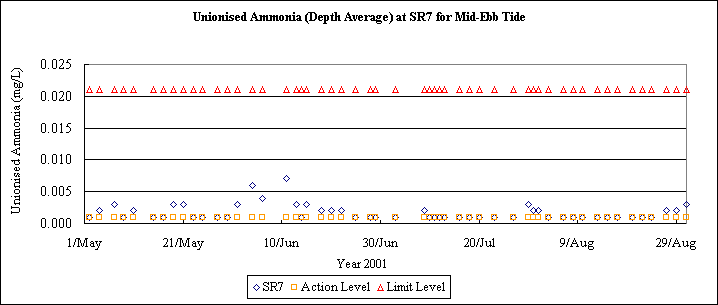 ChartObject Unionised Ammonia (Depth Average) at SR7 for Mid-Ebb Tide