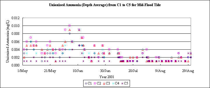 ChartObject Unionised Ammonia (Depth Average) from C1 to C5 for Mid-Flood Tide