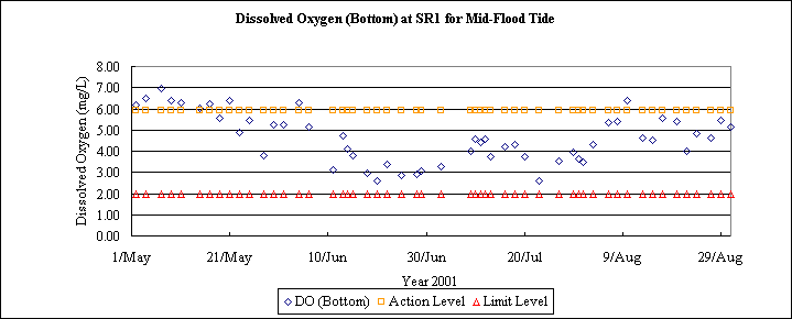 ChartObject Dissolved Oxygen (Bottom) at SR1 for Mid-Flood Tide