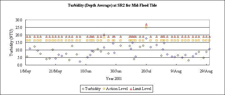 ChartObject Turbidity (Depth Average) at SR2 for Mid-Flood Tide