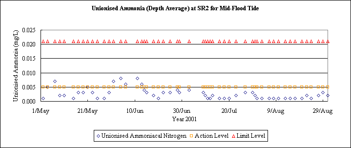 ChartObject Unionised Ammonia (Depth Average) at SR2 for Mid-Flood Tide