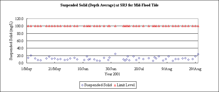 ChartObject Suspended Solid (Depth Average) at SR3 for Mid-Flood Tide