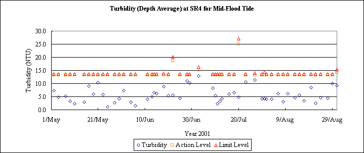ChartObject Turbidity (Depth Average) at SR4 for Mid-Flood Tide