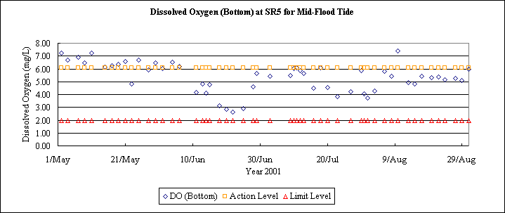 ChartObject Dissolved Oxygen (Bottom) at SR5 for Mid-Flood Tide