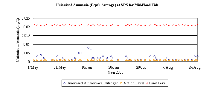 ChartObject Unionised Ammonia (Depth Average) at SR5 for Mid-Flood Tide