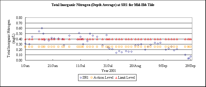 ChartObject Total Inorganic Nitrogen (Depth Average) at SR1 for Mid-Ebb Tide