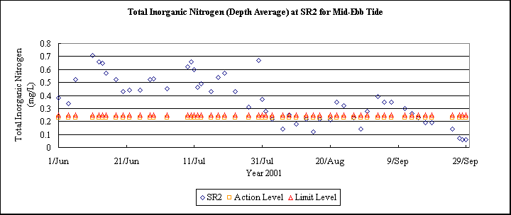 ChartObject Total Inorganic Nitrogen (Depth Average) at SR2 for Mid-Ebb Tide
