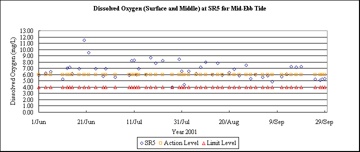 ChartObject Dissolved Oxygen (Surface and Middle) at SR5 for Mid-Ebb Tide