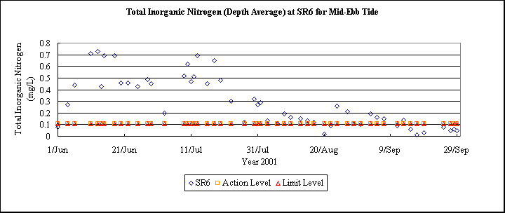ChartObject Total Inorganic Nitrogen (Depth Average) at SR6 for Mid-Ebb Tide
