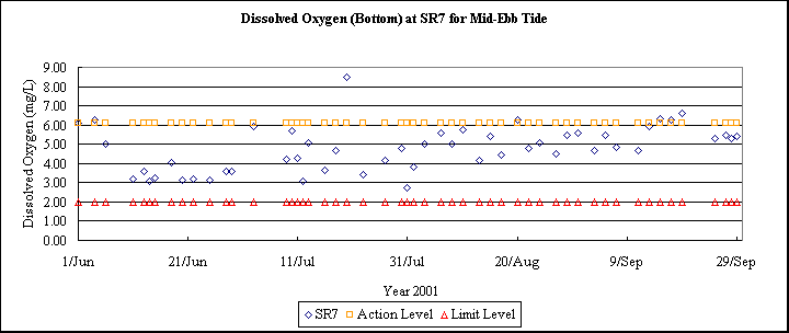 ChartObject Dissolved Oxygen (Bottom) at SR7 for Mid-Ebb Tide