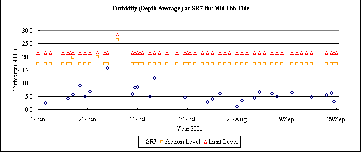 ChartObject Turbidity (Depth Average) at SR7 for Mid-Ebb Tide