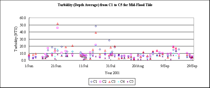 ChartObject Turbidity (Depth Average) from C1 to C5 for Mid-Flood Tide