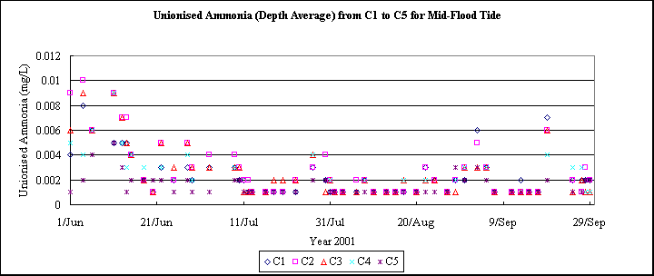 ChartObject Unionised Ammonia (Depth Average) from C1 to C5 for Mid-Flood Tide
