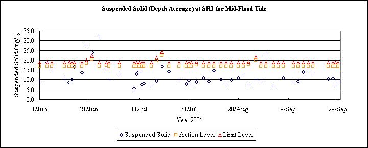 ChartObject Suspended Solid (Depth Average) at SR1 for Mid-Flood Tide