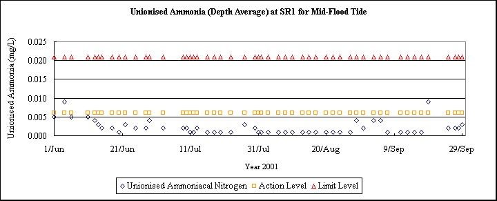 ChartObject Unionised Ammonia (Depth Average) at SR1 for Mid-Flood Tide