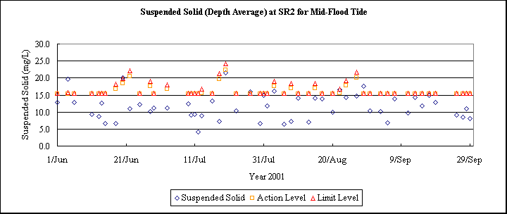 ChartObject Suspended Solid (Depth Average) at SR2 for Mid-Flood Tide