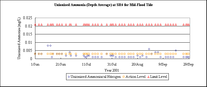 ChartObject Unionised Ammonia (Depth Average) at SR4 for Mid-Flood Tide