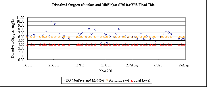 ChartObject Dissolved Oxygen (Surface and Middle) at SR5 for Mid-Flood Tide