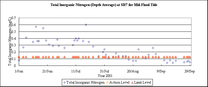 ChartObject Total Inorganic Nitrogen (Depth Average) at SR7 for Mid-Flood Tide