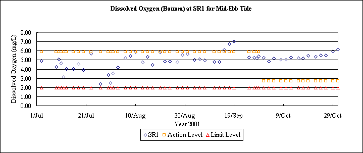 ChartObject Dissolved Oxygen (Bottom) at SR1 for Mid-Ebb Tide