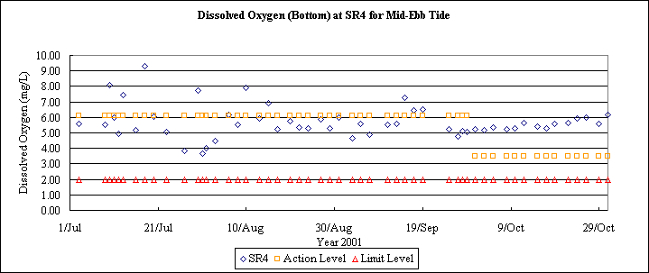 ChartObject Dissolved Oxygen (Bottom) at SR4 for Mid-Ebb Tide