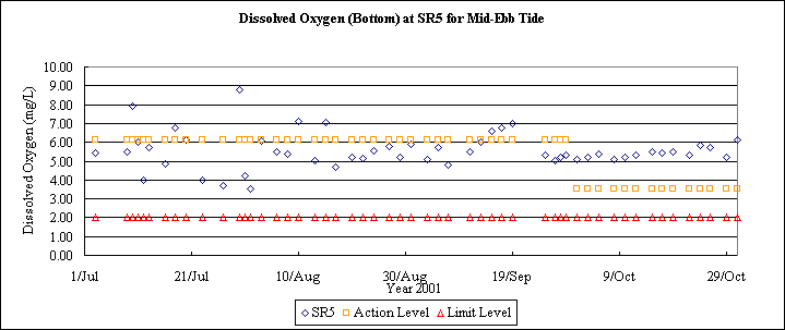 ChartObject Dissolved Oxygen (Bottom) at SR5 for Mid-Ebb Tide