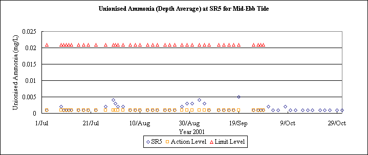ChartObject Unionised Ammonia (Depth Average) at SR5 for Mid-Ebb Tide