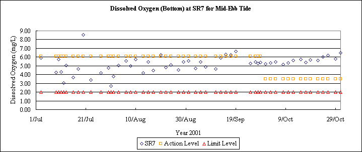 ChartObject Dissolved Oxygen (Bottom) at SR7 for Mid-Ebb Tide