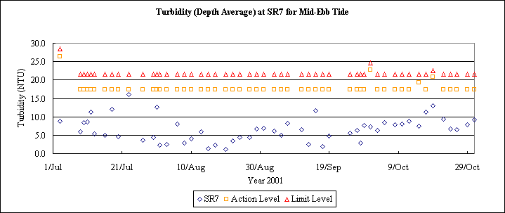 ChartObject Turbidity (Depth Average) at SR7 for Mid-Ebb Tide