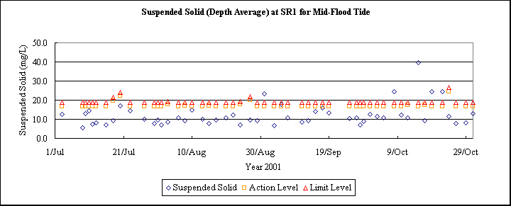 ChartObject Suspended Solid (Depth Average) at SR1 for Mid-Flood Tide