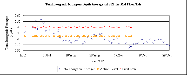 ChartObject Total Inorganic Nitrogen (Depth Average) at SR1 for Mid-Flood Tide