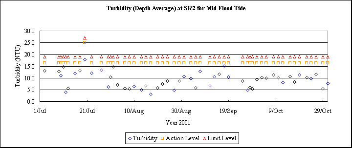 ChartObject Turbidity (Depth Average) at SR2 for Mid-Flood Tide