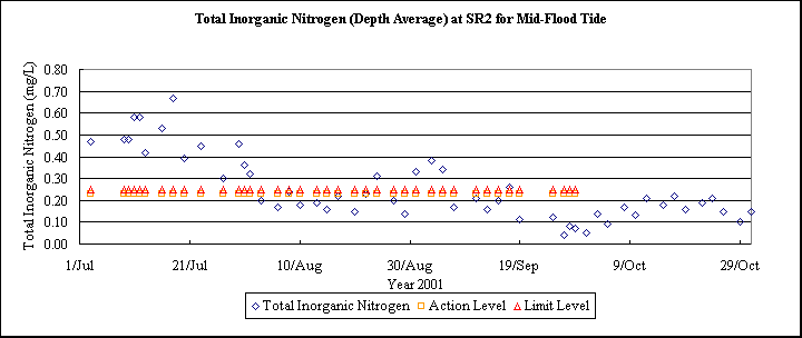 ChartObject Total Inorganic Nitrogen (Depth Average) at SR2 for Mid-Flood Tide