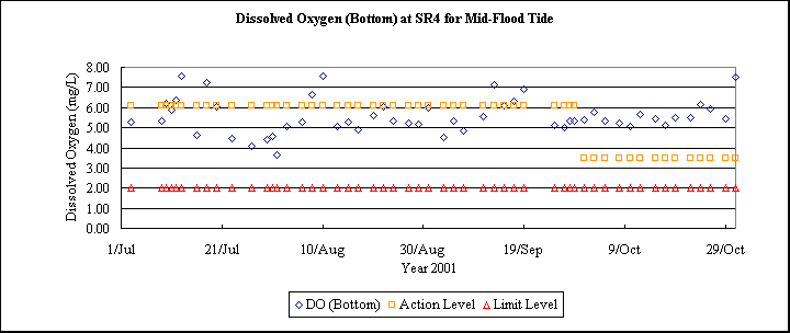 ChartObject Dissolved Oxygen (Bottom) at SR4 for Mid-Flood Tide