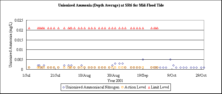 ChartObject Unionised Ammonia (Depth Average) at SR6 for Mid-Flood Tide