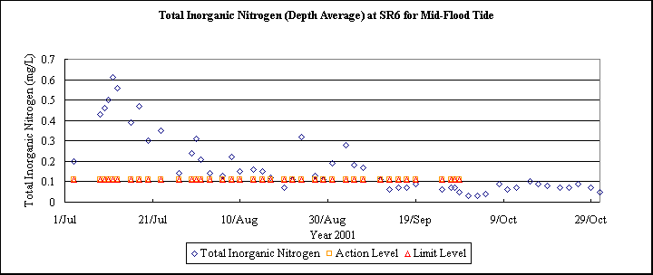 ChartObject Total Inorganic Nitrogen (Depth Average) at SR6 for Mid-Flood Tide