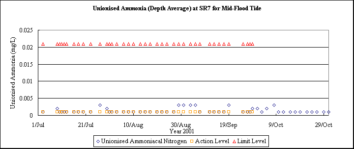 ChartObject Unionised Ammonia (Depth Average) at SR7 for Mid-Flood Tide