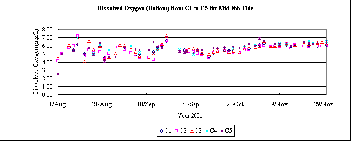 ChartObject Dissolved Oxygen (Bottom) from C1 to C5 for Mid-Ebb Tide