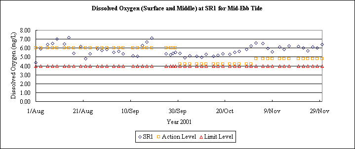 ChartObject Dissolved Oxygen (Surface and Middle) at SR1 for Mid-Ebb Tide