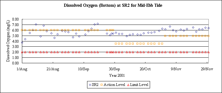 ChartObject Dissolved Oxygen (Bottom) at SR2 for Mid-Ebb Tide