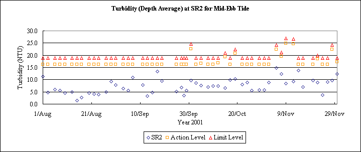 ChartObject Turbidity (Depth Average) at SR2 for Mid-Ebb Tide