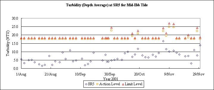 ChartObject Turbidity (Depth Average) at SR5 for Mid-Ebb Tide