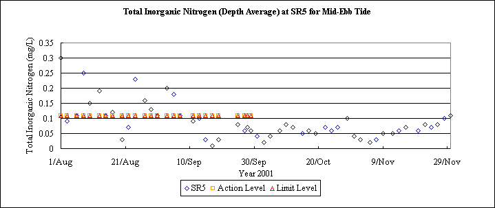 ChartObject Total Inorganic Nitrogen (Depth Average) at SR5 for Mid-Ebb Tide